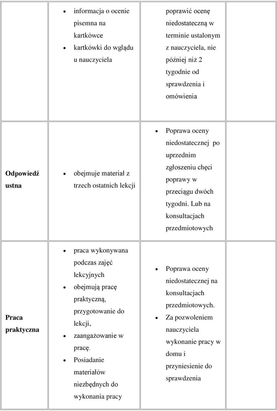 Lub na konsultacjach przedmiotowych praca wykonywana Praca praktyczna podczas zajęć lekcyjnych obejmują pracę praktyczną, przygotowanie do lekcji, zaangażowanie w pracę.