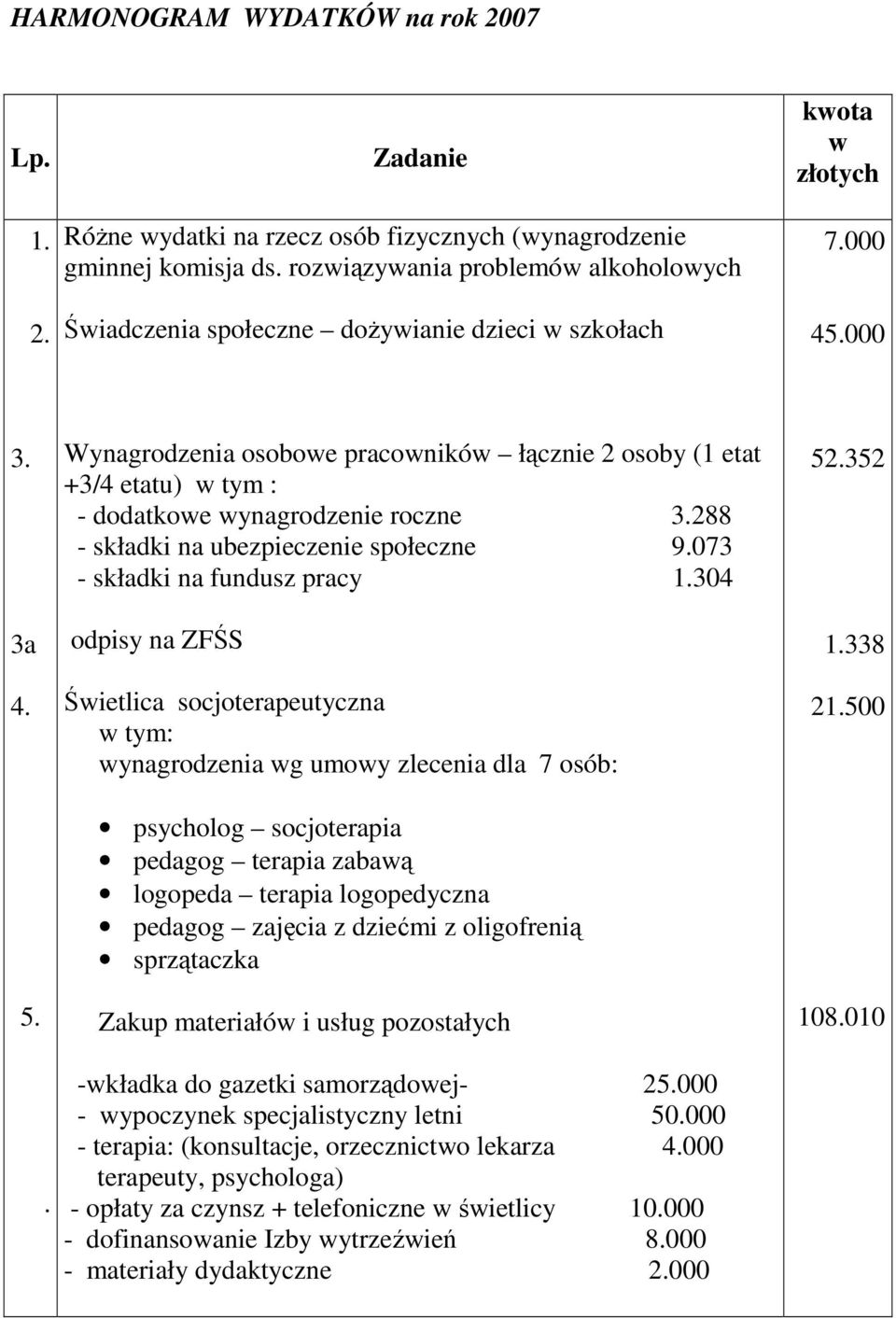 . Wynagrodzenia osobowe pracowników łącznie 2 osoby (1 etat +3/4 etatu) w tym : - dodatkowe wynagrodzenie roczne 3.288 - składki na ubezpieczenie społeczne 9.073 - składki na fundusz pracy 1.