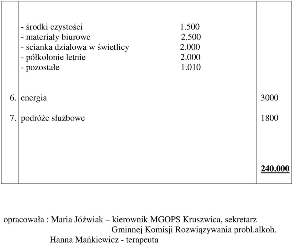 000 - pozostałe 1.010 6. 7. energia podróŝe słuŝbowe 3000 1800 240.