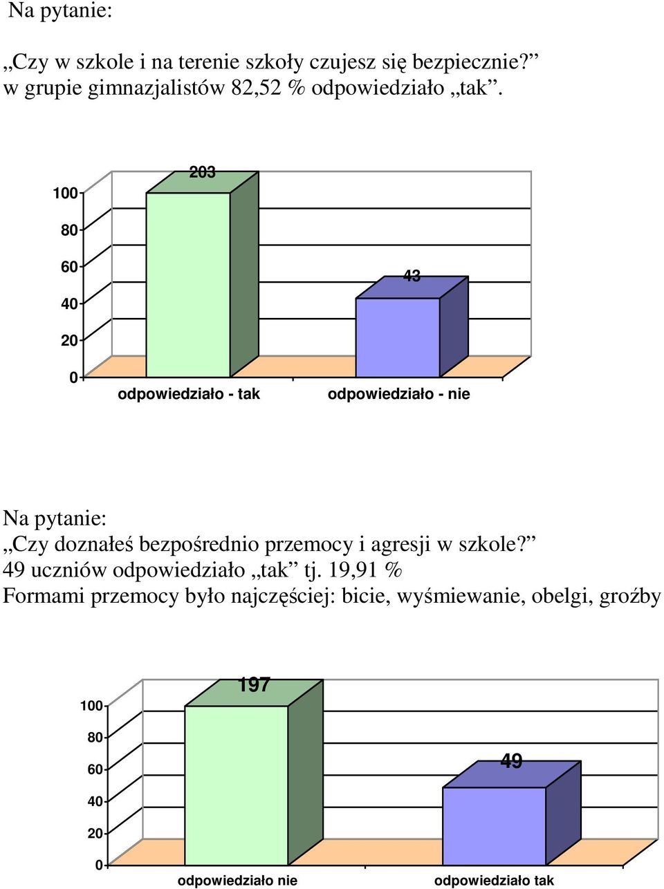 100 203 80 60 40 43 20 0 odpowiedziało - tak odpowiedziało - nie Na pytanie: Czy doznałeś bezpośrednio
