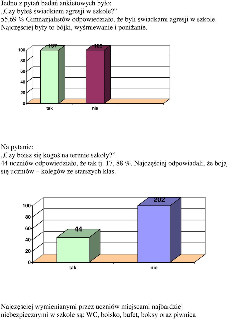 100 137 109 80 60 40 20 0 tak nie Na pytanie: Czy boisz się kogoś na terenie szkoły? 44 uczniów odpowiedziało, Ŝe tak tj. 17, 88 %.