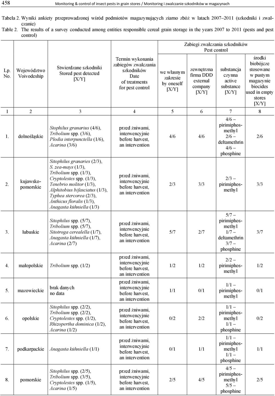 The results of a survey conducted among entities responsible cereal grain storage in the years 2007 to 2011 (pests and pest control) Zabiegi zwalczania szkodników Pest control Lp. No.