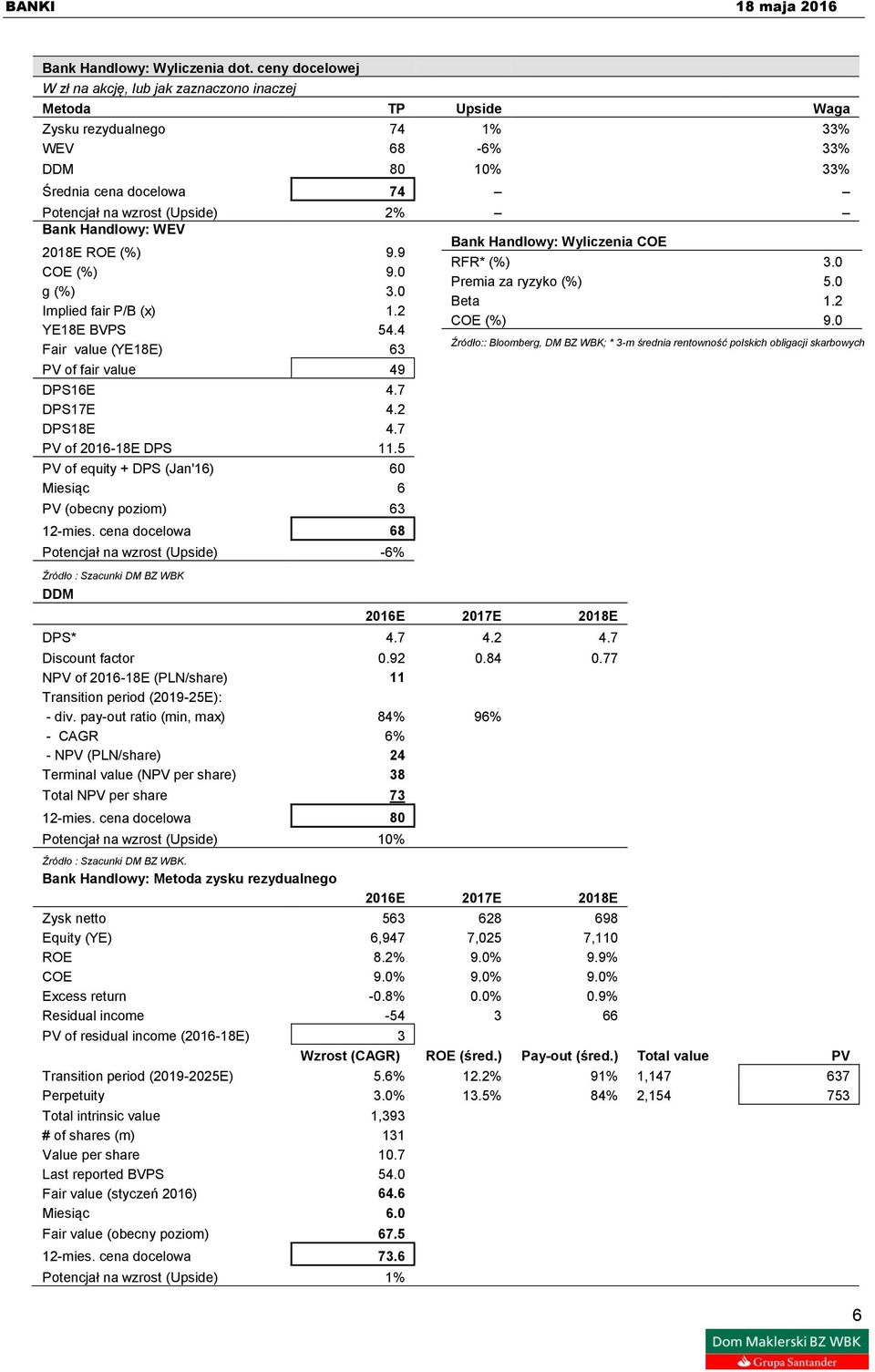 COE 2018E ROE (%) 9.9 RFR* (%) 3.0 COE (%) 9.0 Premia za ryzyko (%) 5.0 g (%) 3.0 Beta 1.2 Implied fair P/B (x) 1.2 COE (%) 9.0 YE18E BVPS 54.4 Fair value (YE18E) 63 PV of fair value 49 DPS16E 4.