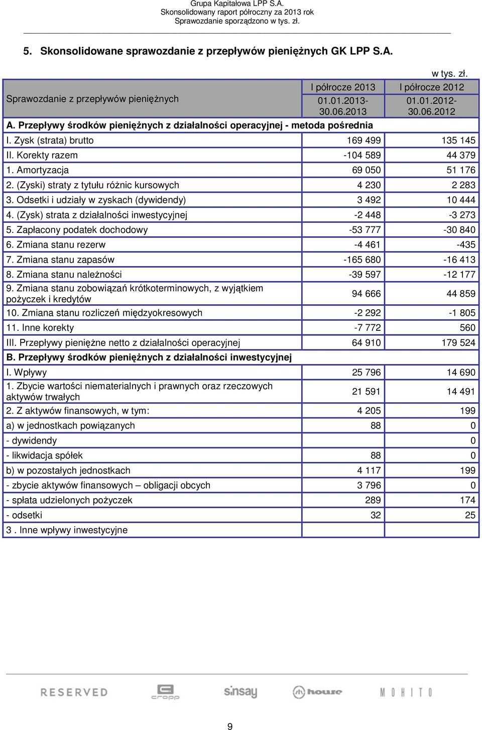 Korekty razem -104 589 44 379 1. Amortyzacja 69 050 51 176 2. (Zyski) straty z tytułu różnic kursowych 4 230 2 283 3. Odsetki i udziały w zyskach (dywidendy) 3 492 10 444 4.