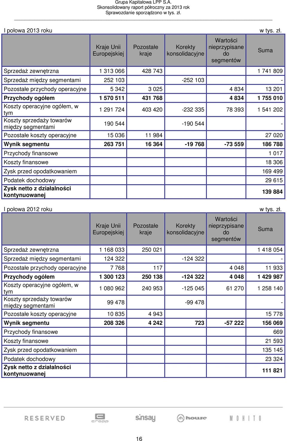Koszty sprzedaży towarów między segmentami 190 544-190 544 - Pozostałe koszty operacyjne 15 036 11 984 27 020 Wynik segmentu 263 751 16 364-19 768-73 559 186 788 Przychody finansowe 1 017 Koszty