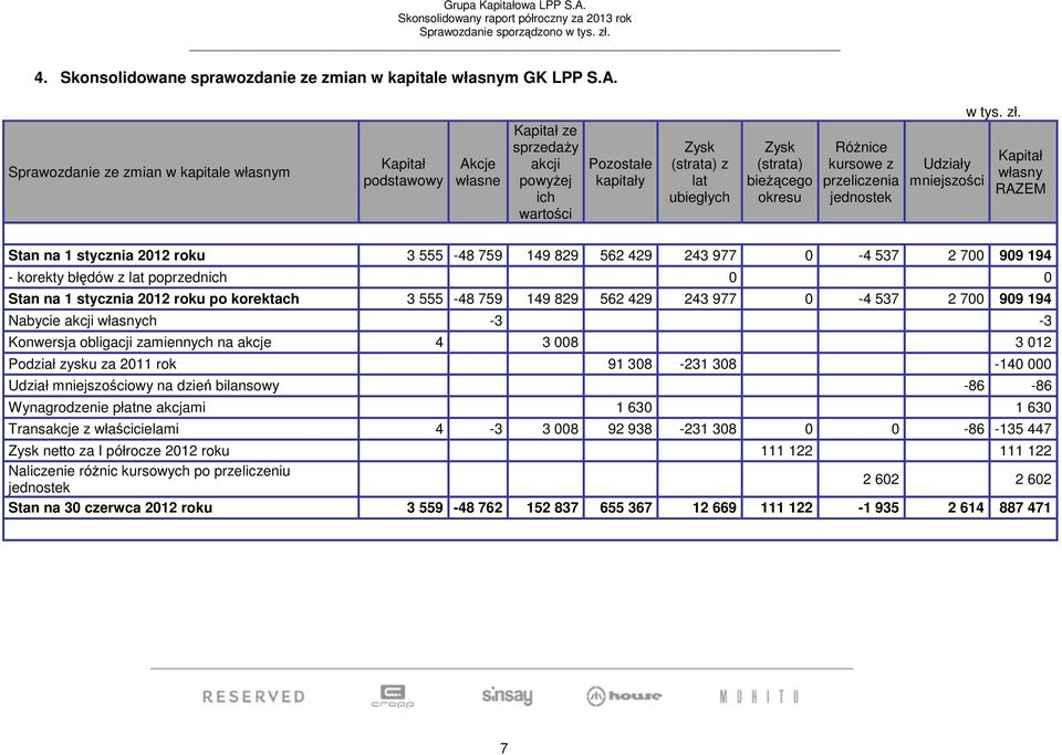okresu Różnice kursowe z przeliczenia jednostek Udziały mniejszości Kapitał własny RAZEM Stan na 1 stycznia 2012 roku 3 555-48 759 149 829 562 429 243 977 0-4 537 2 700 909 194 - korekty błędów z lat