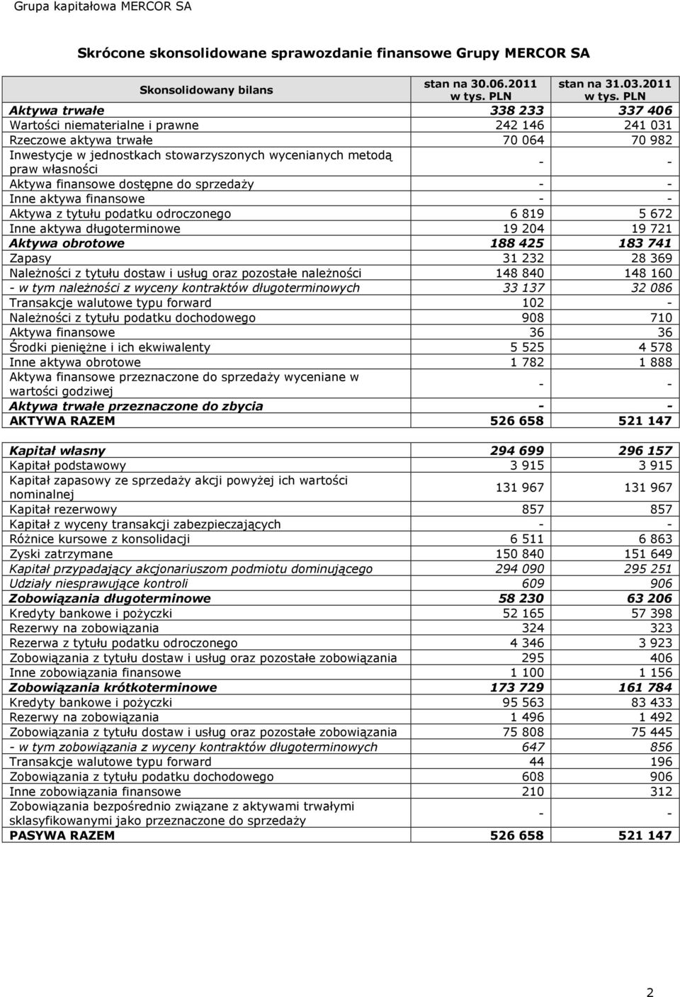 Aktywa trwałe 338 233 337 406 Wartości niematerialne i prawne 242 146 241 031 Rzeczowe aktywa trwałe 70 064 70 982 Inwestycje w jednostkach stowarzyszonych wycenianych metodą praw własności - -