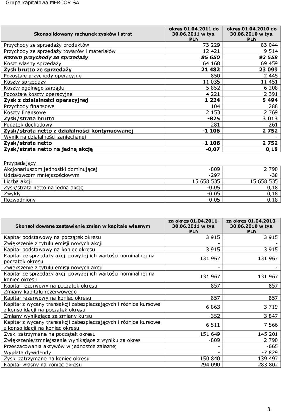 sprzedaŝy 21 482 23 099 Pozostałe przychody operacyjne 850 2 445 Koszty sprzedaŝy 11 035 11 451 Koszty ogólnego zarządu 5 852 6 208 Pozostałe koszty operacyjne 4 221 2 391 Zysk z działalności