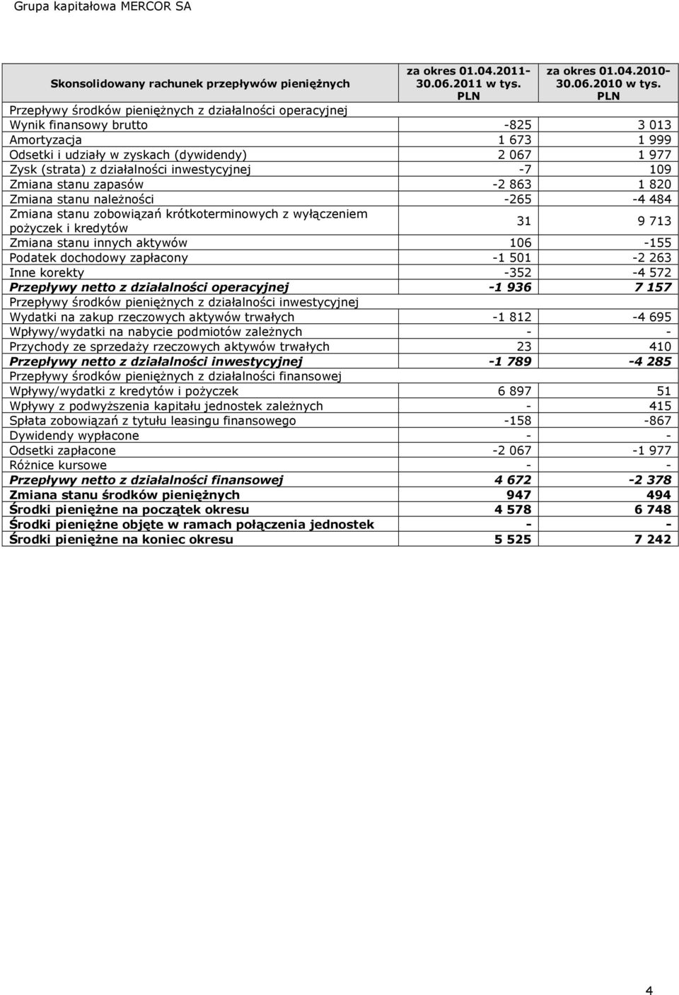 inwestycyjnej -7 109 Zmiana stanu zapasów -2 863 1 820 Zmiana stanu naleŝności -265-4 484 Zmiana stanu zobowiązań krótkoterminowych z wyłączeniem poŝyczek i kredytów 31 9 713 Zmiana stanu innych