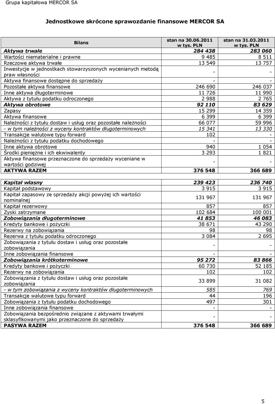 Aktywa trwałe 284 438 283 060 Wartości niematerialne i prawne 9 485 8 511 Rzeczowe aktywa trwałe 13 549 13 757 Inwestycje w jednostkach stowarzyszonych wycenianych metodą praw własności - - Aktywa