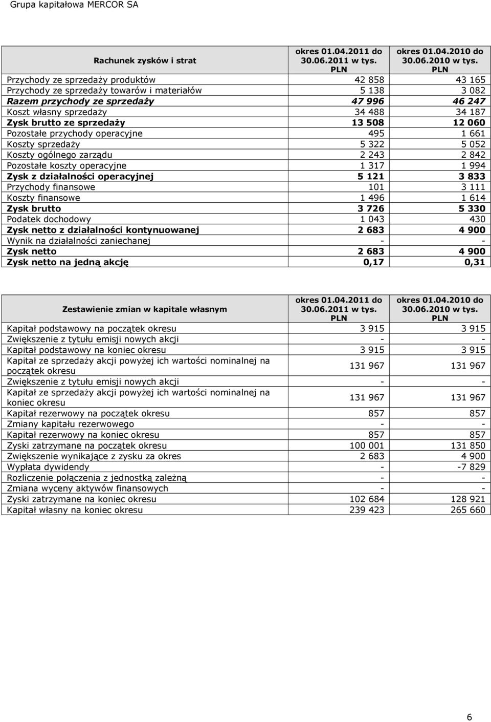 sprzedaŝy 13 508 12 060 Pozostałe przychody operacyjne 495 1 661 Koszty sprzedaŝy 5 322 5 052 Koszty ogólnego zarządu 2 243 2 842 Pozostałe koszty operacyjne 1 317 1 994 Zysk z działalności