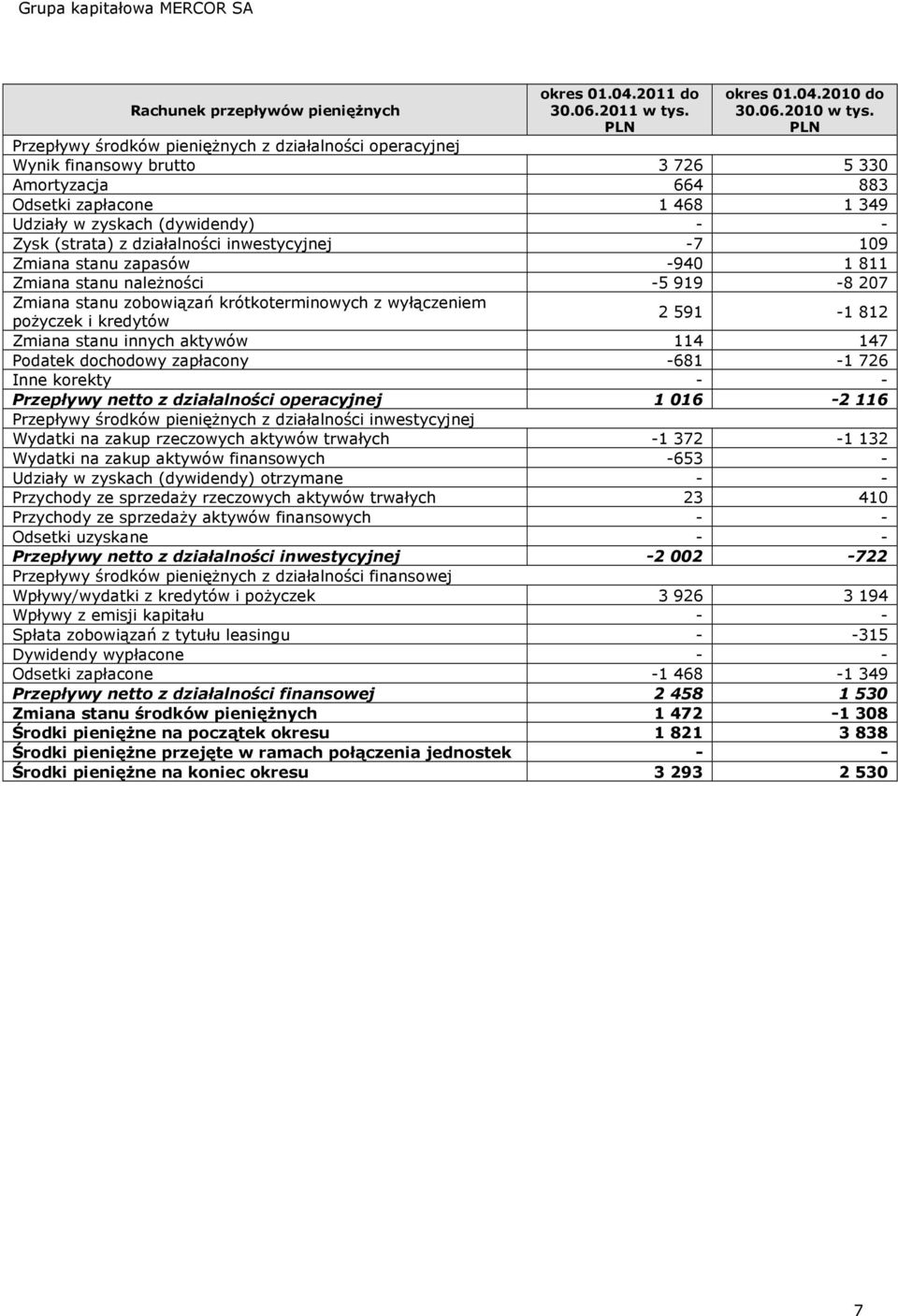 działalności inwestycyjnej -7 109 Zmiana stanu zapasów -940 1 811 Zmiana stanu naleŝności -5 919-8 207 Zmiana stanu zobowiązań krótkoterminowych z wyłączeniem poŝyczek i kredytów 2 591-1 812 Zmiana