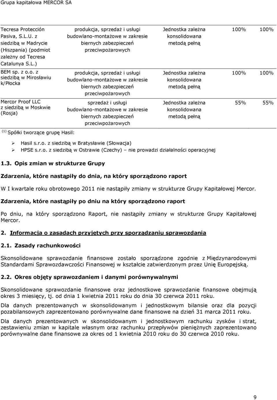 o. z siedzibą w Mirosławiu k/płocka produkcja, sprzedaŝ i usługi budowlano-montaŝowe w zakresie biernych zabezpieczeń 100% 100% Mercor Proof LLC z siedzibą w Moskwie (Rosja) sprzedaŝ i usługi