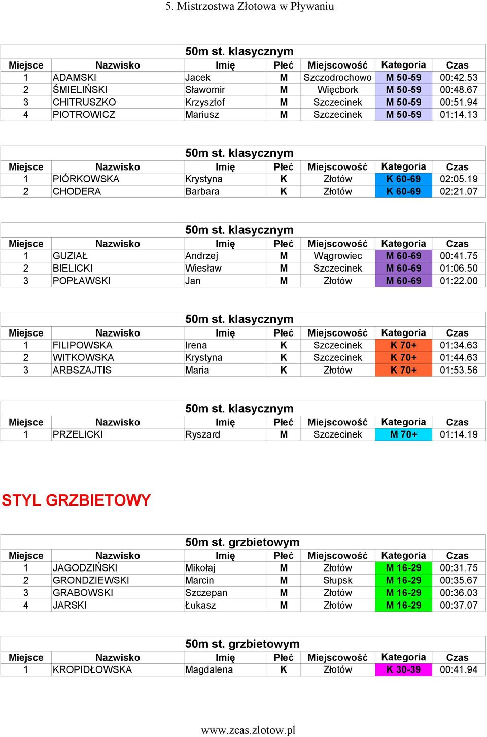 50 3 POPŁAWSKI Jan M Złotów M 60-69 01:22.00 1 FILIPOWSKA Irena K Szczecinek K 70+ 01:34.63 2 WITKOWSKA Krystyna K Szczecinek K 70+ 01:44.63 3 ARBSZAJTIS Maria K Złotów K 70+ 01:53.