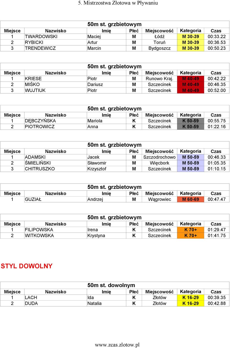75 2 PIOTROWICZ Anna K Szczecinek K 50-59 01:22.16 1 ADAMSKI Jacek M Szczodrochowo M 50-59 00:46.33 2 ŚMIELIŃSKI Sławomir M Więcbork M 50-59 01:05.
