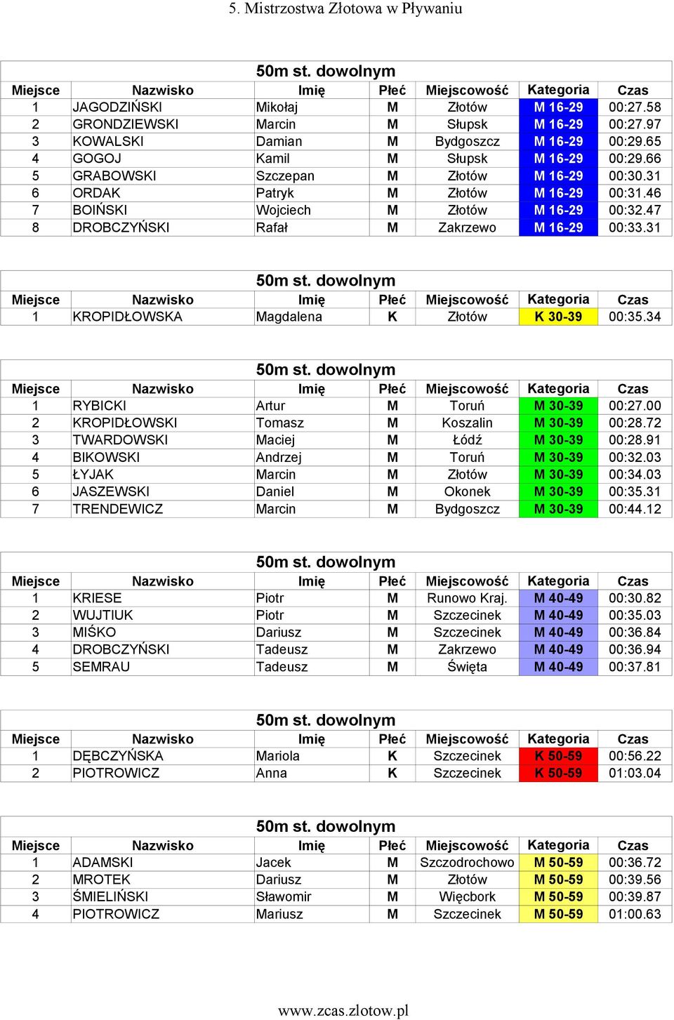 31 1 KROPIDŁOWSKA Magdalena K Złotów K 30-39 00:35.34 1 RYBICKI Artur M Toruń M 30-39 00:27.00 2 KROPIDŁOWSKI Tomasz M Koszalin M 30-39 00:28.72 3 TWARDOWSKI Maciej M Łódź M 30-39 00:28.