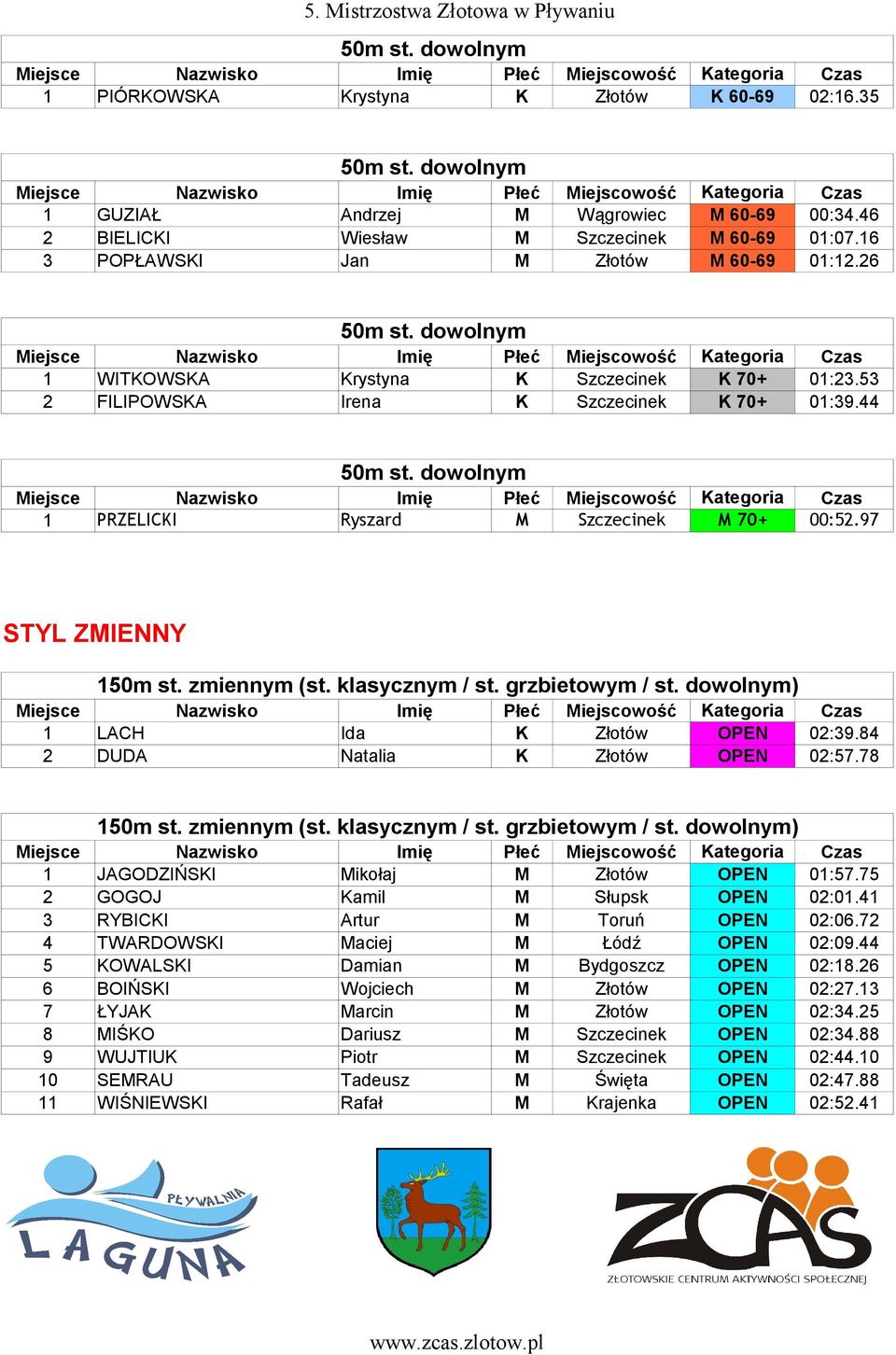 grzbietowym / st. dowolnym) 1 LACH Ida K Złotów OPEN 02:39.84 2 DUDA Natalia K Złotów OPEN 02:57.78 150m st. zmiennym (st. klasycznym / st. grzbietowym / st.