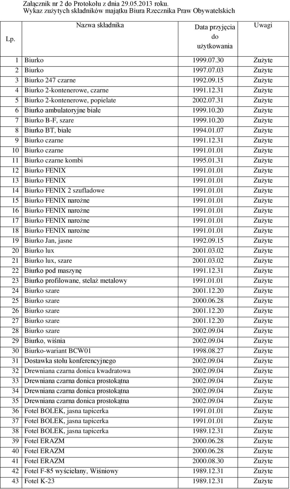 10.20 Zużyte 7 Biurko B-F, szare 1999.10.20 Zużyte 8 Biurko BT, białe 1994.01.07 Zużyte 9 Biurko czarne 1991.12.31 Zużyte 10 Biurko czarne 1991.01.01 Zużyte 11 Biurko czarne kombi 1995.01.31 Zużyte 12 Biurko FENIX 1991.