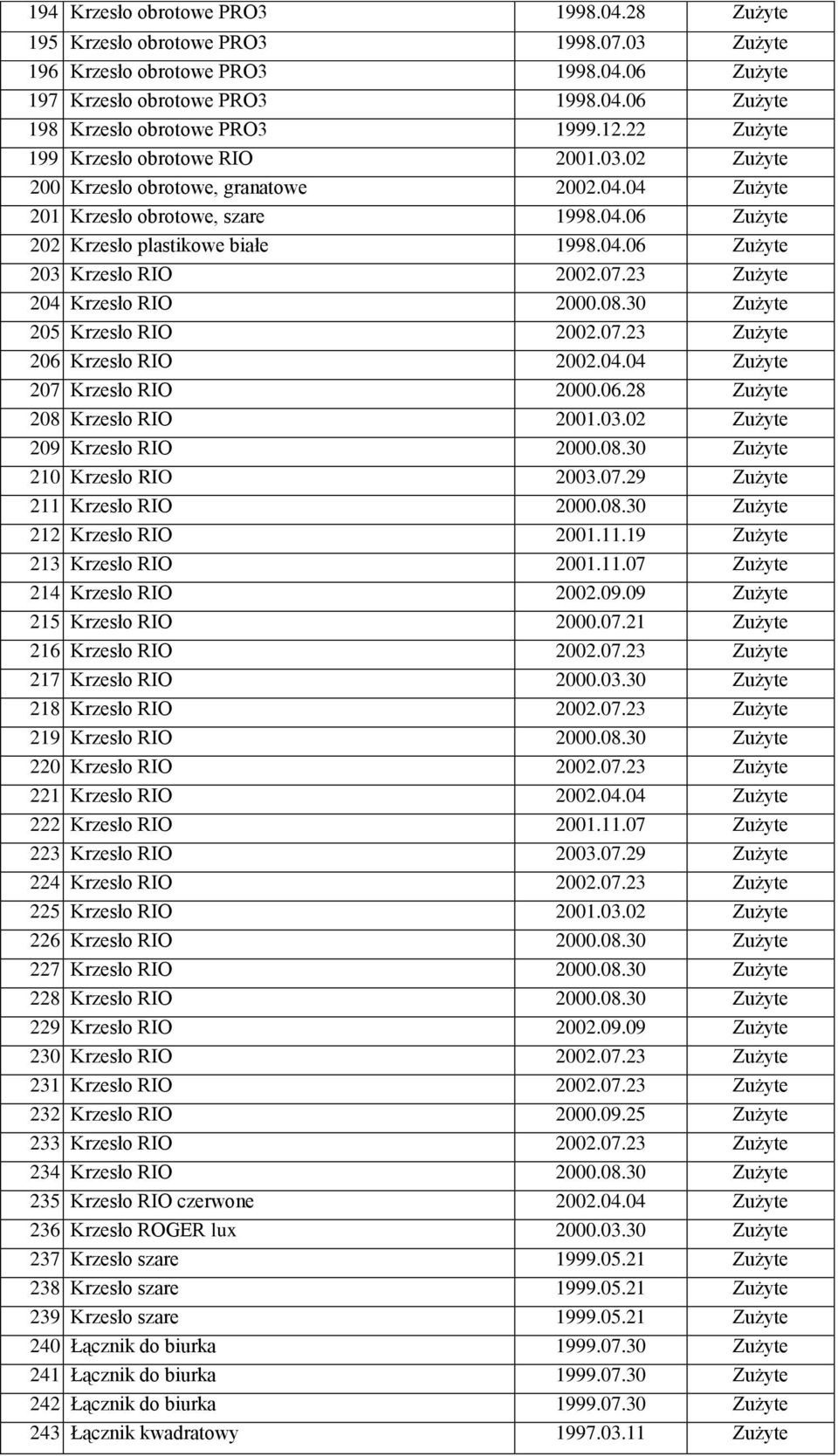 07.23 Zużyte 204 Krzesło RIO 2000.08.30 Zużyte 205 Krzesło RIO 2002.07.23 Zużyte 206 Krzesło RIO 2002.04.04 Zużyte 207 Krzesło RIO 2000.06.28 Zużyte 208 Krzesło RIO 2001.03.