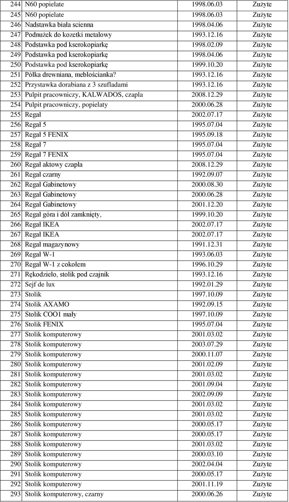 12.16 Zużyte 252 Przystawka dorabiana z 3 szufladami 1993.12.16 Zużyte 253 Pulpit pracowniczy, KALWADOS, czapla 2008.12.29 Zużyte 254 Pulpit pracowniczy, popielaty 2000.06.28 Zużyte 255 Regał 2002.07.