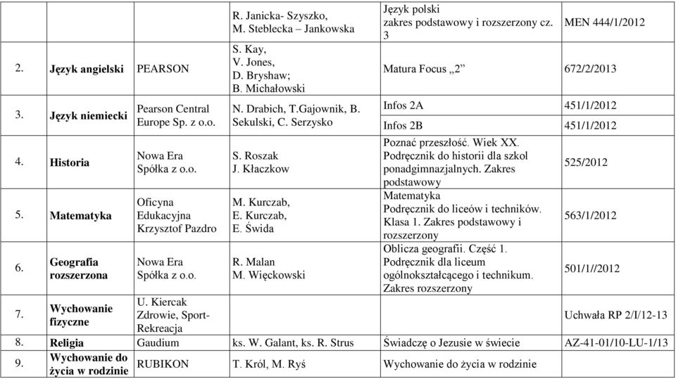 Kurczab, E. Kurczab, E. Świda R. Malan M. Więckowski 3 Matura Focus 2 672/2/2013 Infos 2A 451/1/2012 Infos 2B 451/1/2012 Poznać przeszłość. Wiek XX. do historii dla szkol ponadgimnazjalnych.
