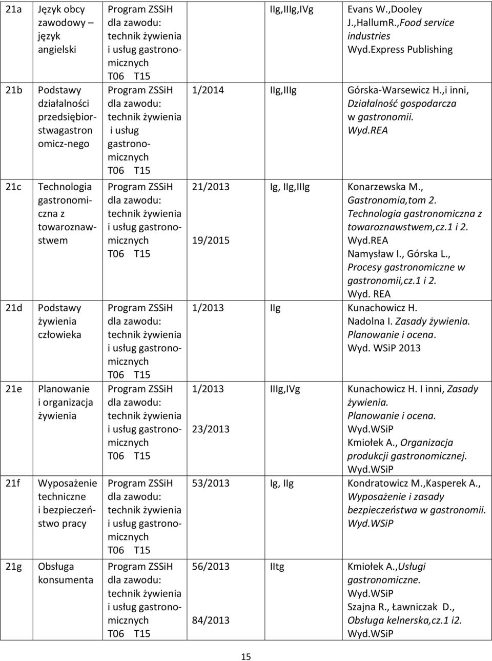 Evans W.,Dooley J.,HallumR.,Food service industries Wyd.Express Publishing 1/2014 IIg,IIIg Górska-Warsewicz H.,i inni, Działalność gospodarcza w gastronomii. Wyd.REA 21/2013 19/2015 Ig, IIg,IIIg Konarzewska M.