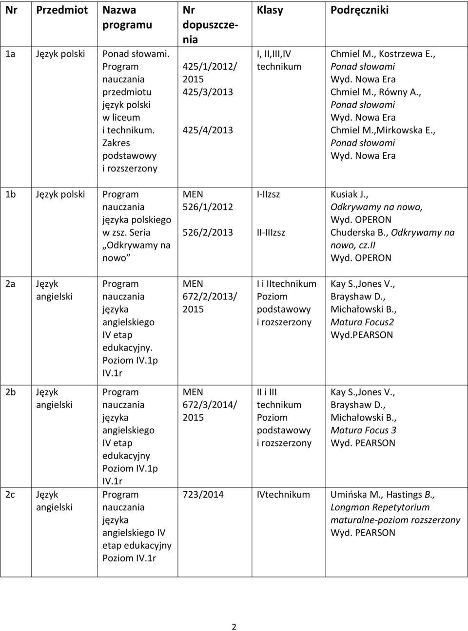 , Ponad słowami Chmiel M.,Mirkowska E., Ponad słowami 1b polski polskiego w zsz. Seria Odkrywamy na nowo 526/1/2012 526/2/2013 I-IIzsz II-IIIzsz Kusiak J., Odkrywamy na nowo, Wyd. OPERON Chuderska B.