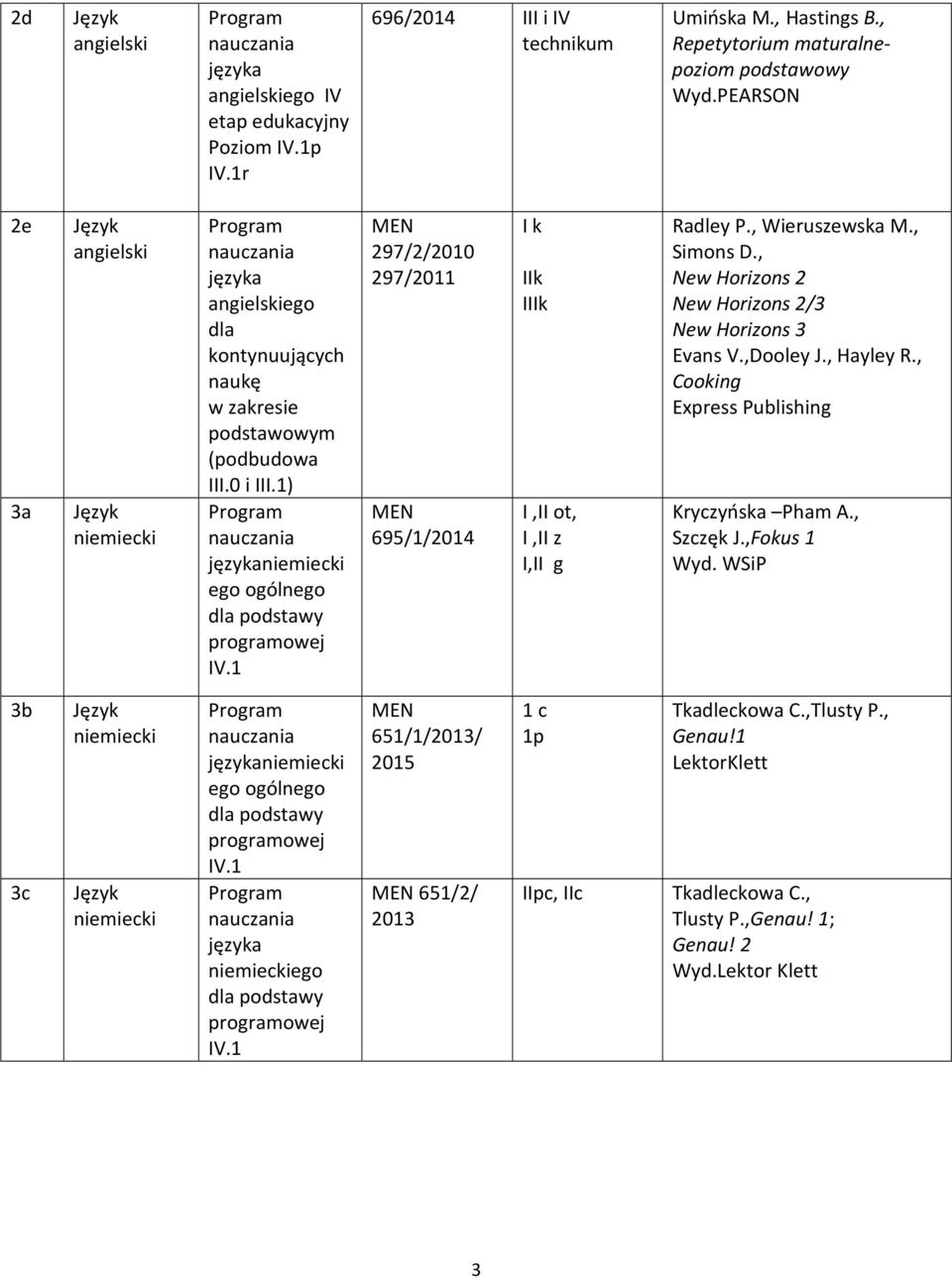 1 297/2/2010 297/2011 695/1/2014 I k IIk IIIk I,II ot, I,II z I,II g Radley P., Wieruszewska M., Simons D., New Horizons 2 New Horizons 2/3 New Horizons 3 Evans V.,Dooley J., Hayley R.