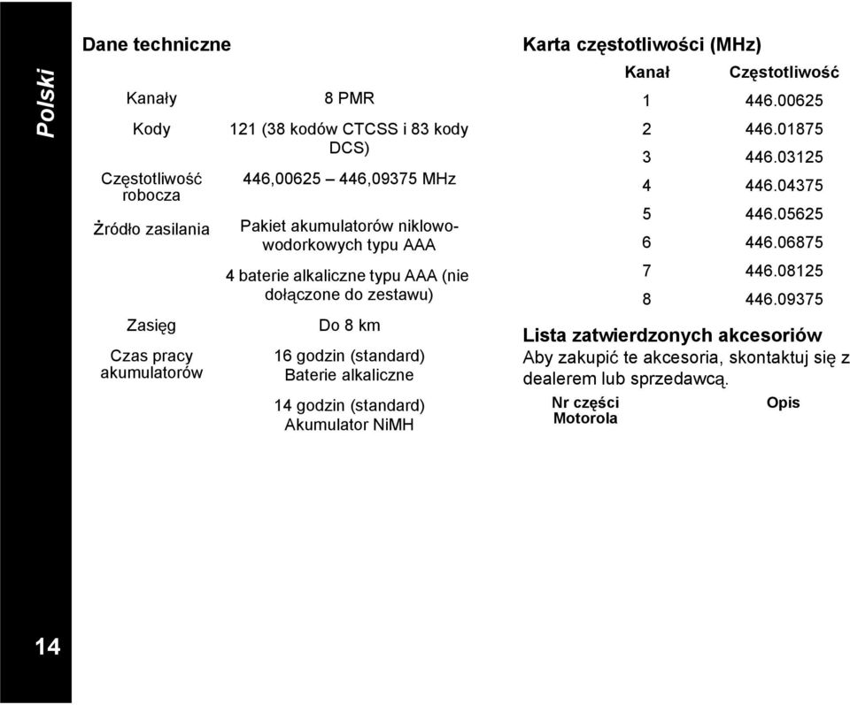 alkaliczne 14 godzin (standard) Akumulator NiMH Karta cz stotliwo ci (MHz) Kana Cz stotliwo 1 446.00625 2 446.01875 3 446.03125 4 446.04375 5 446.