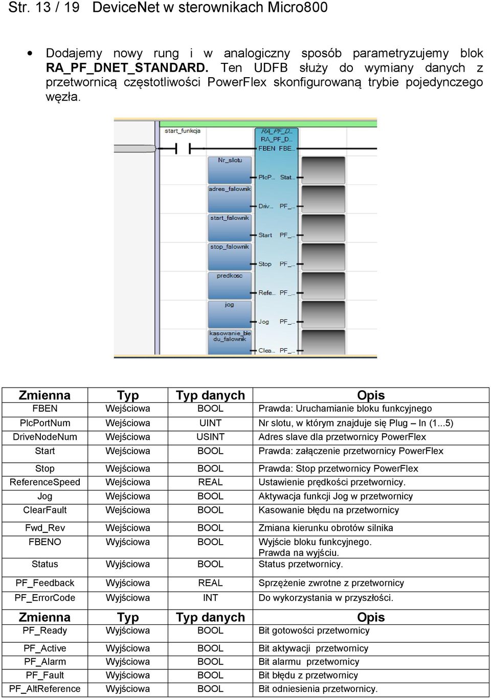 Zmienna Typ Typ danych FBEN Prawda: Uruchamianie bloku funkcyjnego Opis PlcPortNum DriveNodeNum Start UINT USINT Nr slotu, w którym znajduje się Plug In (1.