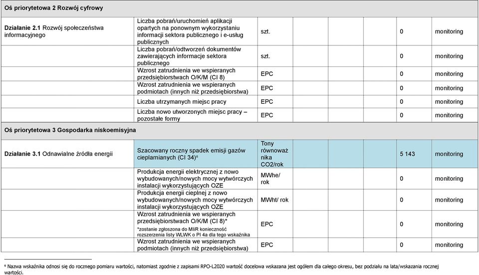 Liczba pobrań/odtworzeń dokumentów zawierających informacje sektora publicznego Wzrost zatrudnienia we wspieranych przedsiębiorstwach O/K/M (CI 8) Wzrost zatrudnienia we wspieranych podmiotach