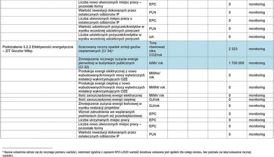 pożyczek/kredytów w wyniku wcześniej udzielonych poręczeń Liczba udzielonych pożyczek/kredytów w wyniku wcześniej udzielonych poręczeń Szacowany roczny spadek emisji gazów cieplarnianych (CI 34) 9