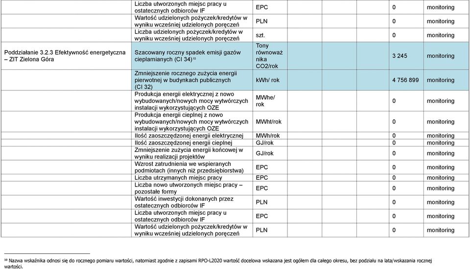 pożyczek/kredytów w wyniku wcześniej udzielonych poręczeń Szacowany roczny spadek emisji gazów cieplarnianych (CI 34) 10 Zmniejszenie rocznego zużycia energii pierwotnej w budynkach publicznych (CI