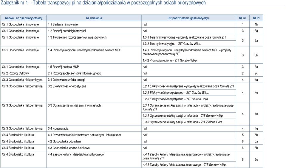 3.1 Tereny inwestycyjne projekty realizowane poza formułą ZIT 1.3.2 Tereny inwestycyjne ZIT Gorzów Wlkp. 3 3a Oś 1 Gospodarka i innowacje 1.4 