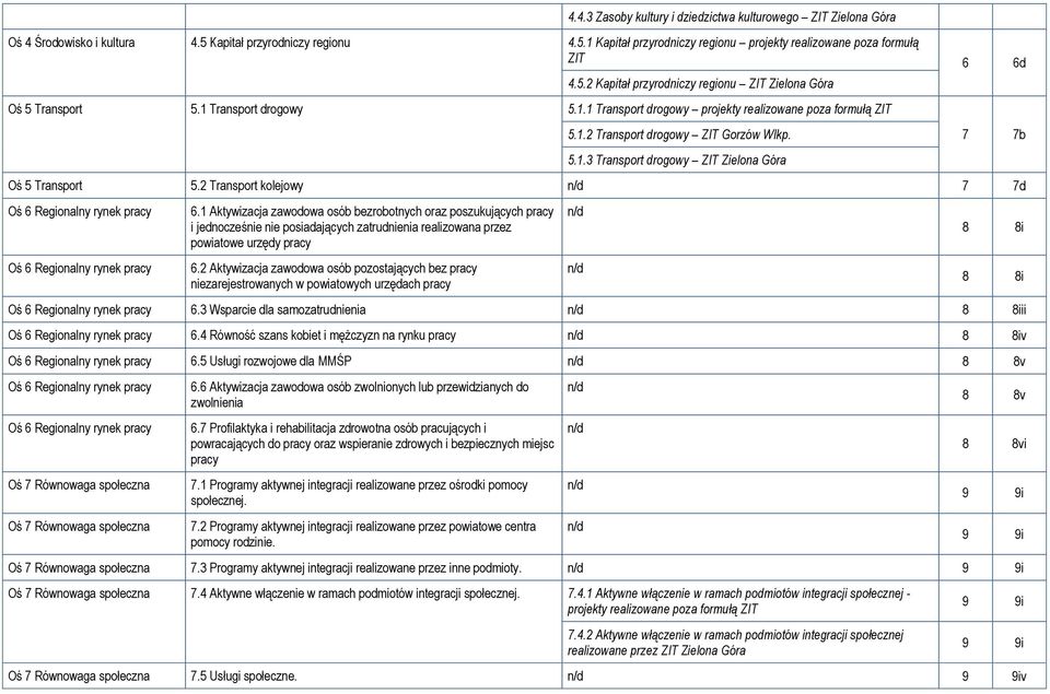 2 Transport kolejowy n/d 7 7d Oś 6 alny rynek pracy 6.