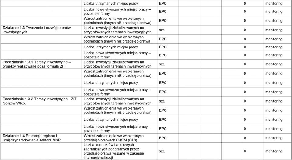 4 Promocja regionu i umiędzyrodowienie sektora MŚP Liczba utrzymanych miejsc pracy EPC 0 monitoring Liczba nowo utworzonych miejsc pracy pozostałe formy Wzrost zatrudnienia we wspieranych podmiotach