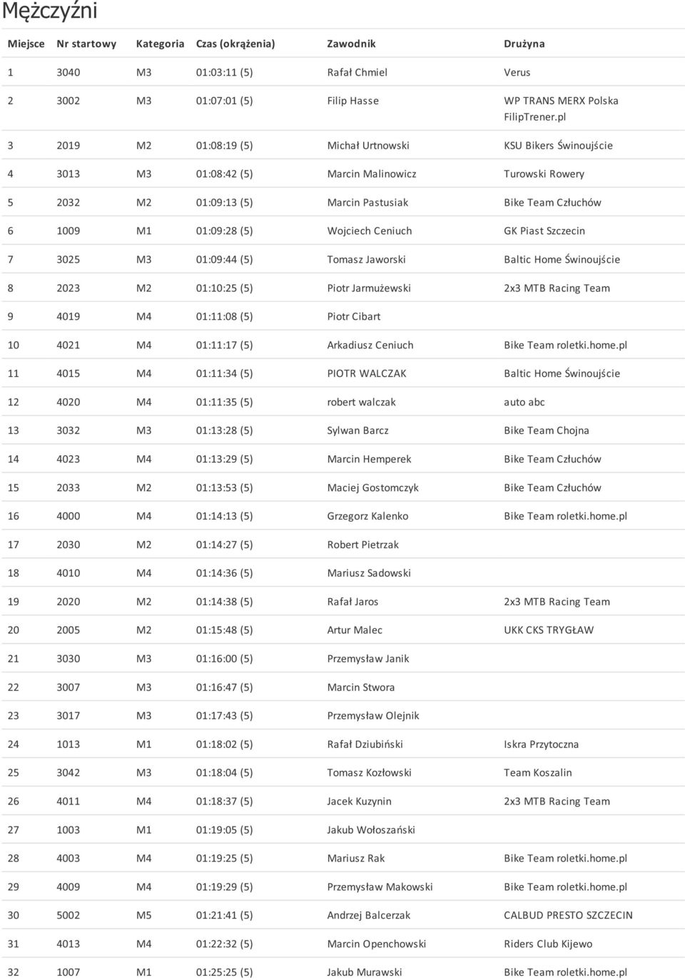 01:09:28 (5) Wojciech Ceniuch GK Piast Szczecin 7 3025 M3 01:09:44 (5) Tomasz Jaworski Baltic Home Świnoujście 8 2023 M2 01:10:25 (5) Piotr Jarmużewski 2x3 MTB Racing Team 9 4019 M4 01:11:08 (5)