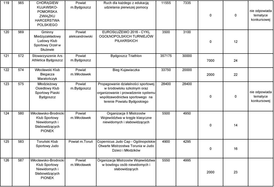 Włocławski Klub Biegacza Maratończyk Bieg Kujawiaczka 33750 20000 123 575 Młodzieżowy Osiedlowy Klub Sportowy Piaski Bydgoszcz Propagowanie działalności sportowej w środowisku szkolnym oraz