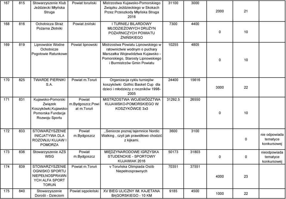 Mistrzostwa u Lipnowskiego w ratownictwie wodnym o puchary Marszałka Województwa Kujawsko - Pomorskiego, Starosty Lipnowskiego i Burmistrzów Gmin u 10255 4805 0 10 170 825 TWAR