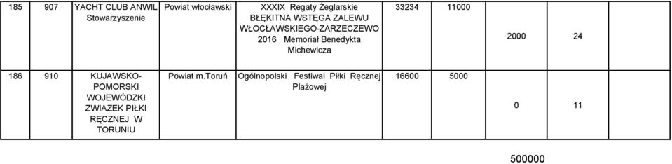 Michewicza 33234 11000 2000 24 186 910 KUJAWSKO- POMORSKI WOJEWÓDZKI ZWIAZEK