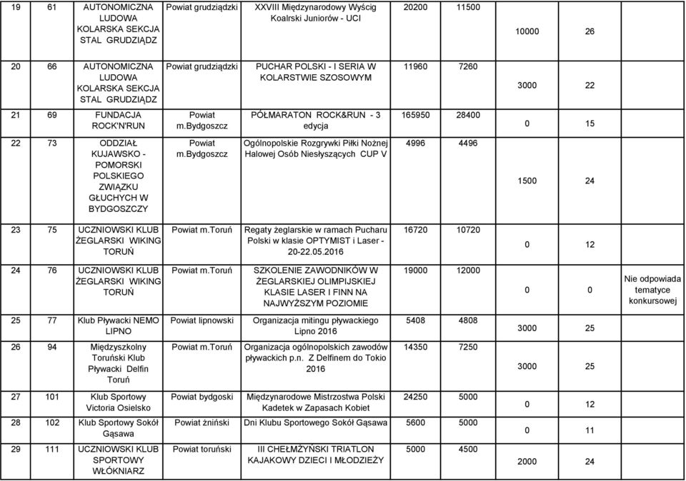 ZWIĄZKU GŁUCHYCH W BYDGOSZCZY Ogólnopolskie Rozgrywki Piłki Nożnej Halowej Osób Niesłyszących CUP V 4996 4496 1500 24 23 75 UCZNIOWSKI KLUB ŻEGLARSKI WIKING TORUŃ m.