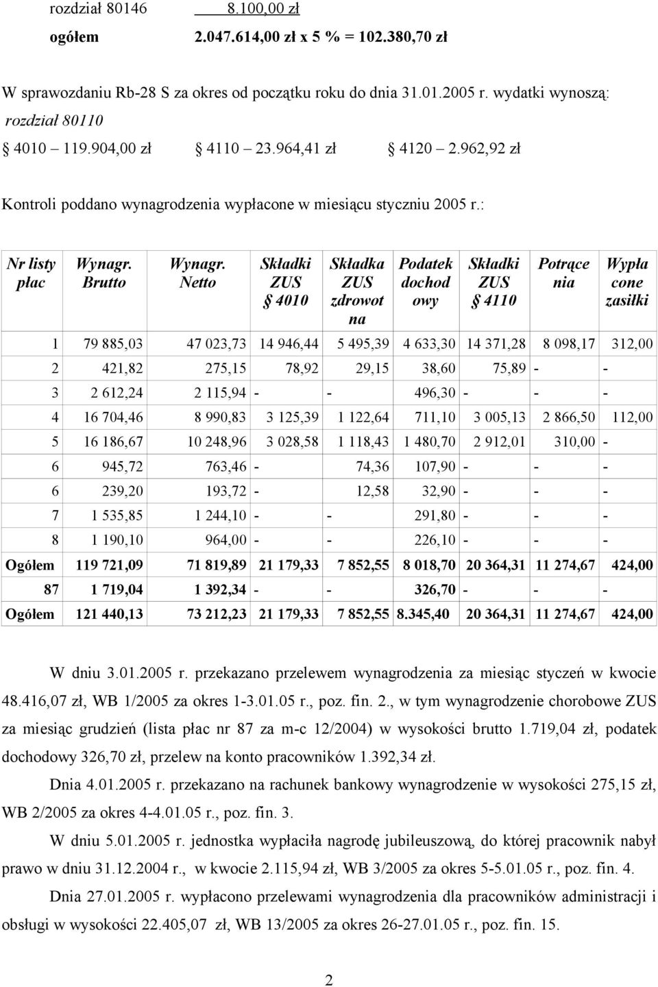 Netto Składki ZUS 4010 Składka ZUS zdrowot na Podatek dochod owy Składki ZUS 4110 Potrące nia Wypła cone zasiłki 1 79 885,03 47 023,73 14 946,44 5 495,39 4 633,30 14 371,28 8 098,17 312,00 2 421,82