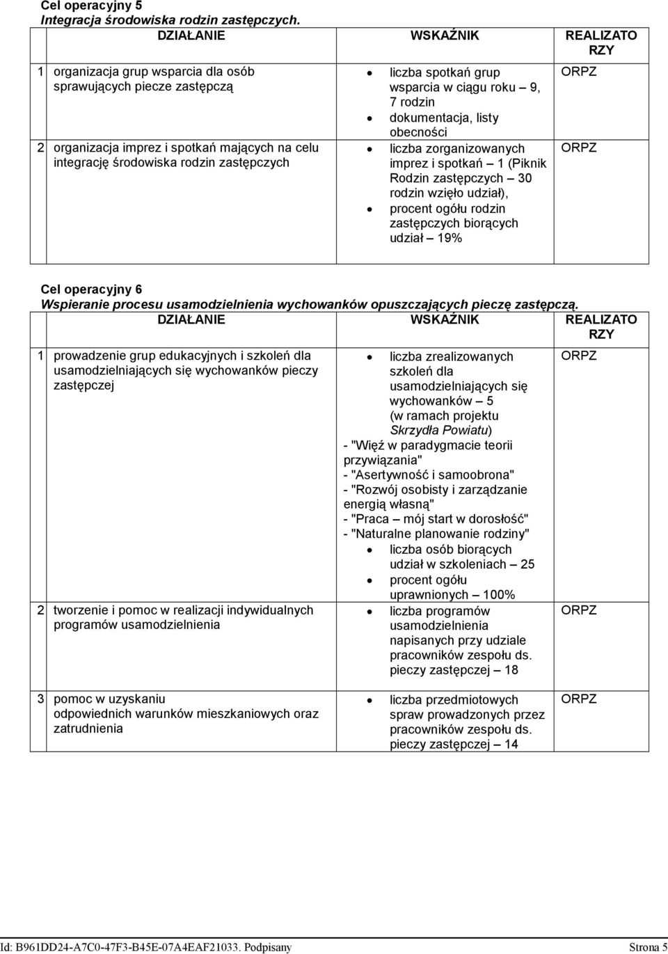 9, 7 rodzin dokumentacja, listy obecności liczba zorganizowanych imprez i spotkań 1 (Piknik Rodzin zastępczych 30 rodzin wzięło udział), zastępczych biorących udział 19% Cel operacyjny 6 Wspieranie