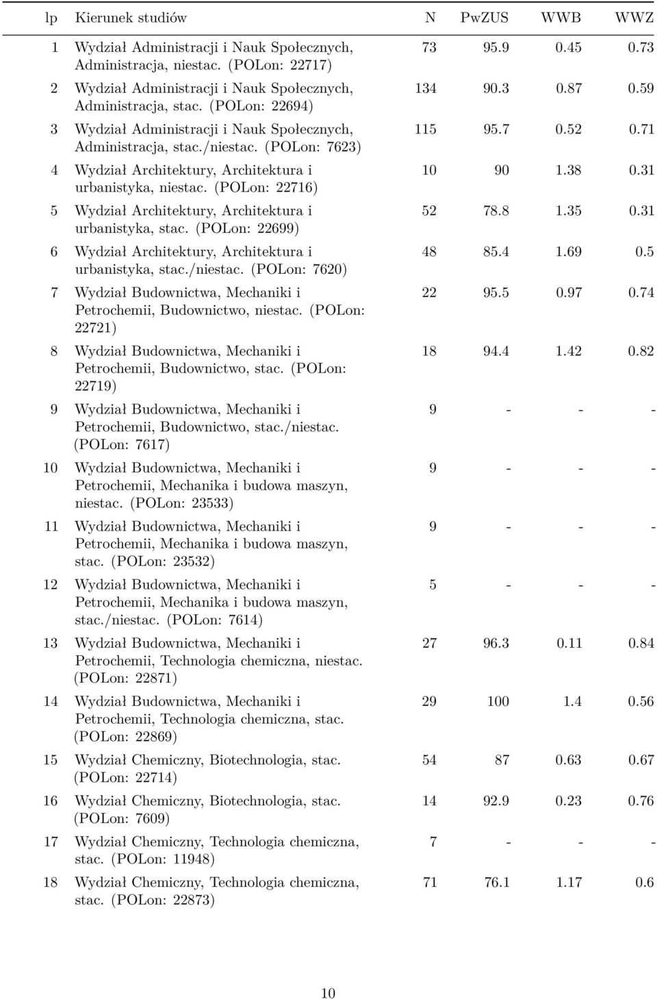(POLon: 22716) 5 Wydział Architektury, Architektura i urbanistyka, stac. (POLon: 22699) 6 Wydział Architektury, Architektura i urbanistyka, stac./niestac.