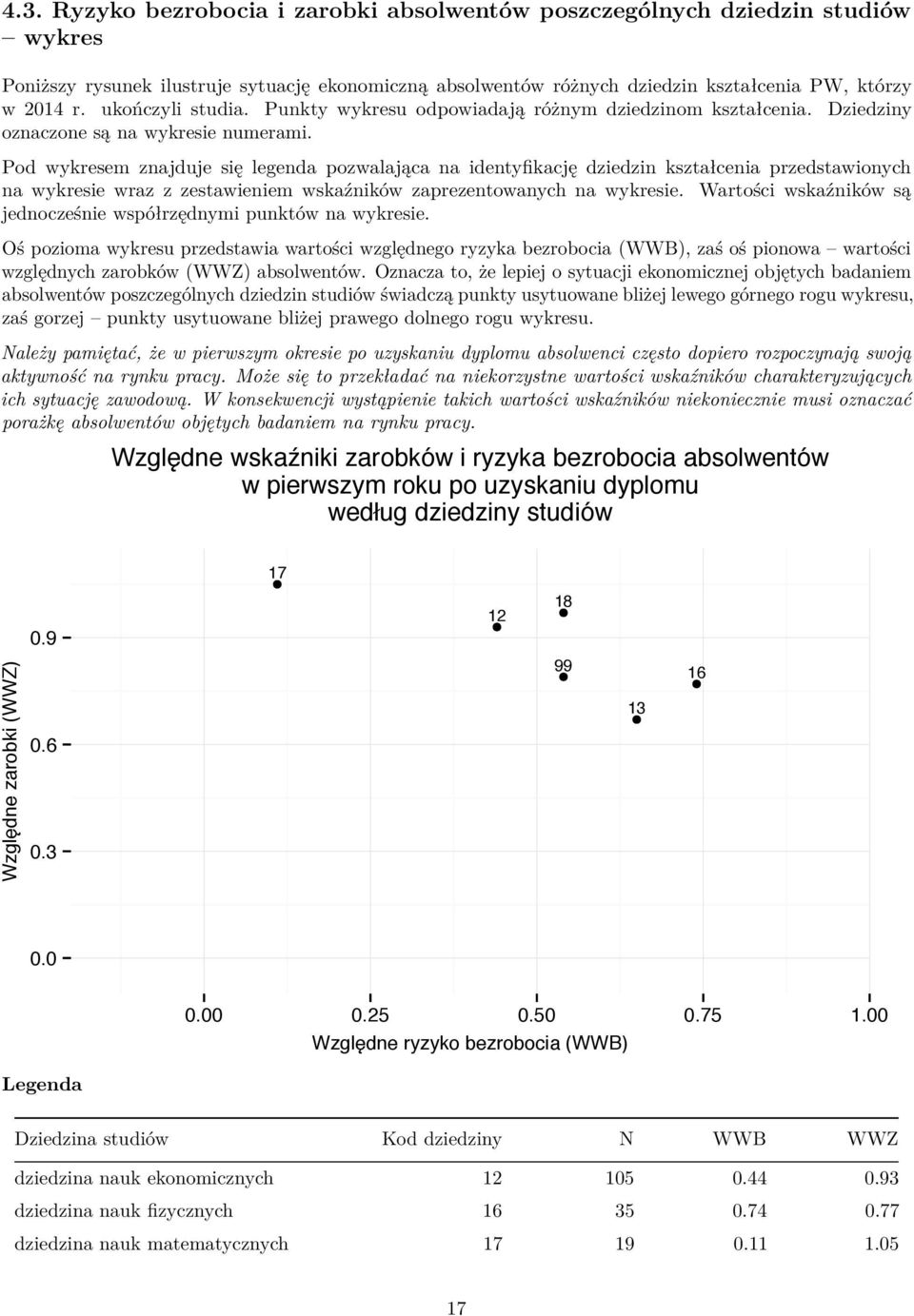 Pod wykresem znajduje się legenda pozwalająca na identyfikację dziedzin kształcenia przedstawionych na wykresie wraz z zestawieniem wskaźników zaprezentowanych na wykresie.
