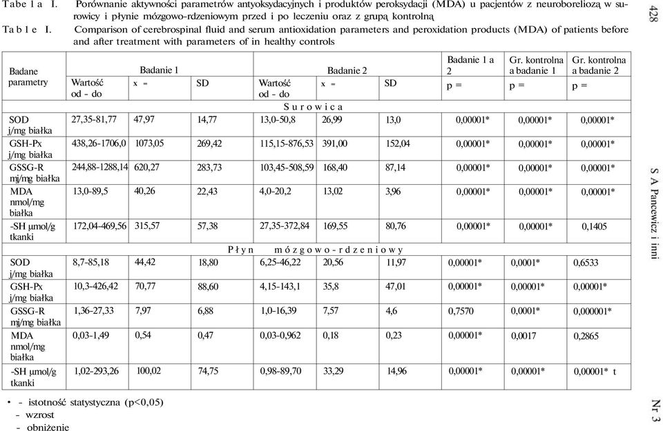 peroksydcji () u pcjentów z neuroboreliozą w surowicy i płynie mózgowo-rdzeniowym przed i po leczeniu orz z grupą kontrolną Comprison of cerebrospinl fluid nd serum ntioxidtion prmeters nd