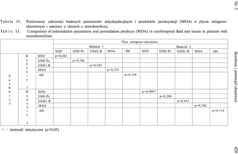 surowicy u chorych z neuroboreliozą Comprison of ntioxidtion prmeters nd peroxidtion products () in cerebrospinl fluid nd