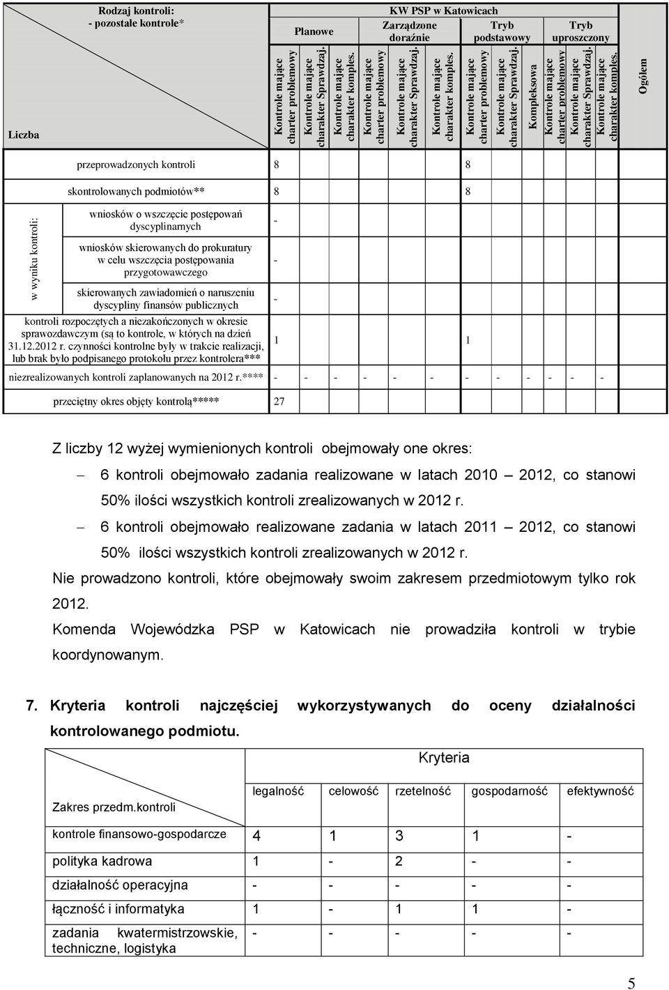 naruszeniu dyscypliny finansów publicznych kontroli rozpoczętych a niezakończonych w okresie sprawozdawczym (są to kontrole, w których na dzień 31.12.2012 r.