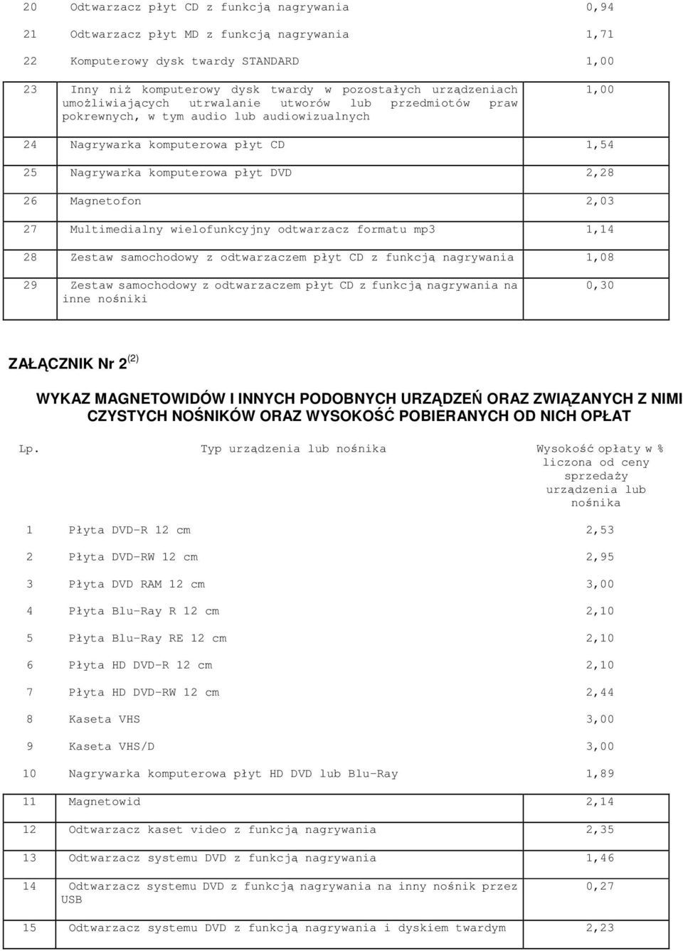 2,03 27 Multimedialny wielofunkcyjny odtwarzacz formatu mp3 1,14 28 Zestaw samochodowy z odtwarzaczem płyt CD z funkcją nagrywania 1,08 29 Zestaw samochodowy z odtwarzaczem płyt CD z funkcją