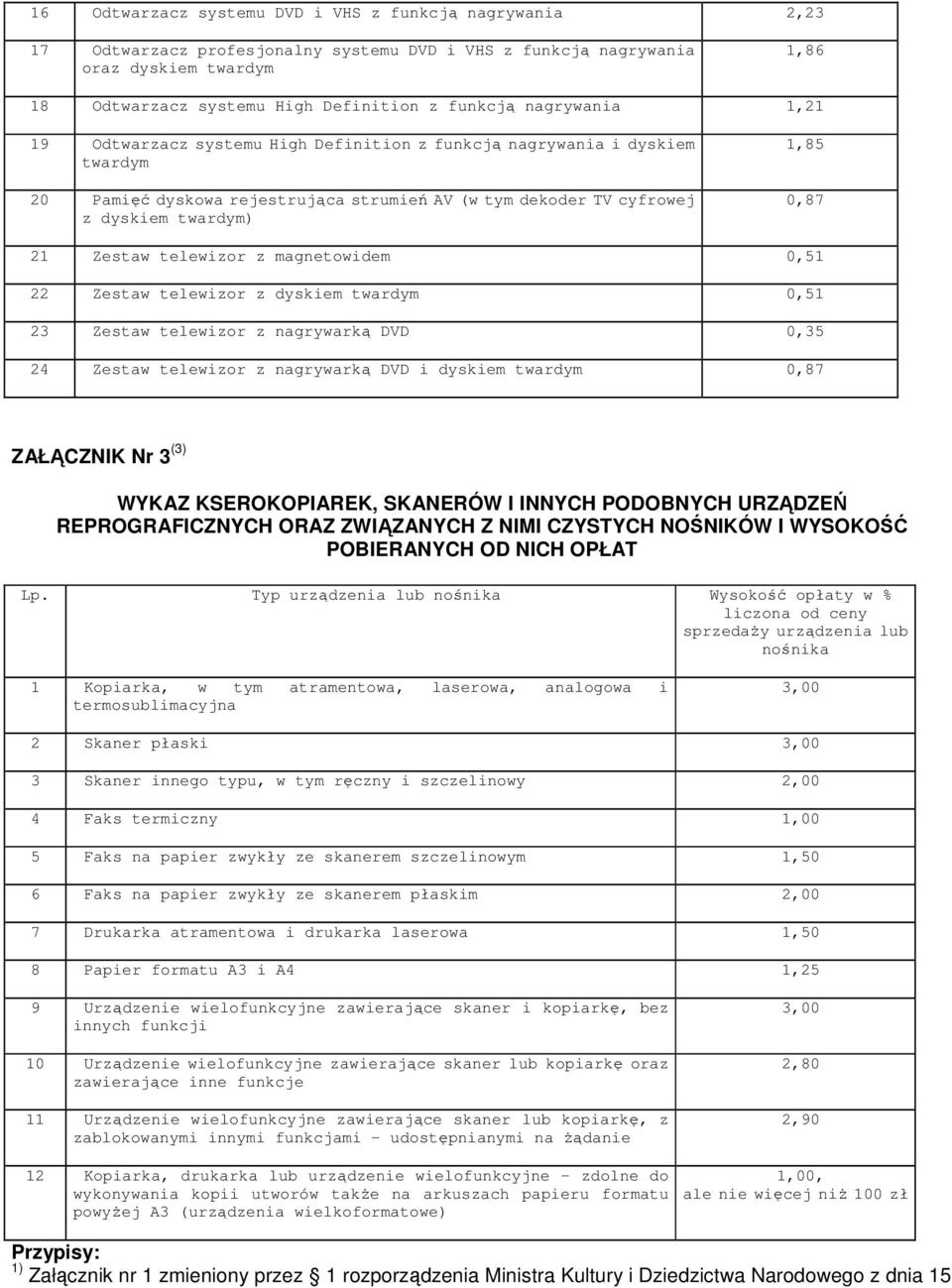 Zestaw telewizor z magnetowidem 0,51 22 Zestaw telewizor z dyskiem twardym 0,51 23 Zestaw telewizor z nagrywarką DVD 0,35 24 Zestaw telewizor z nagrywarką DVD i dyskiem twardym 0,87 ZAŁĄCZNIK Nr 3